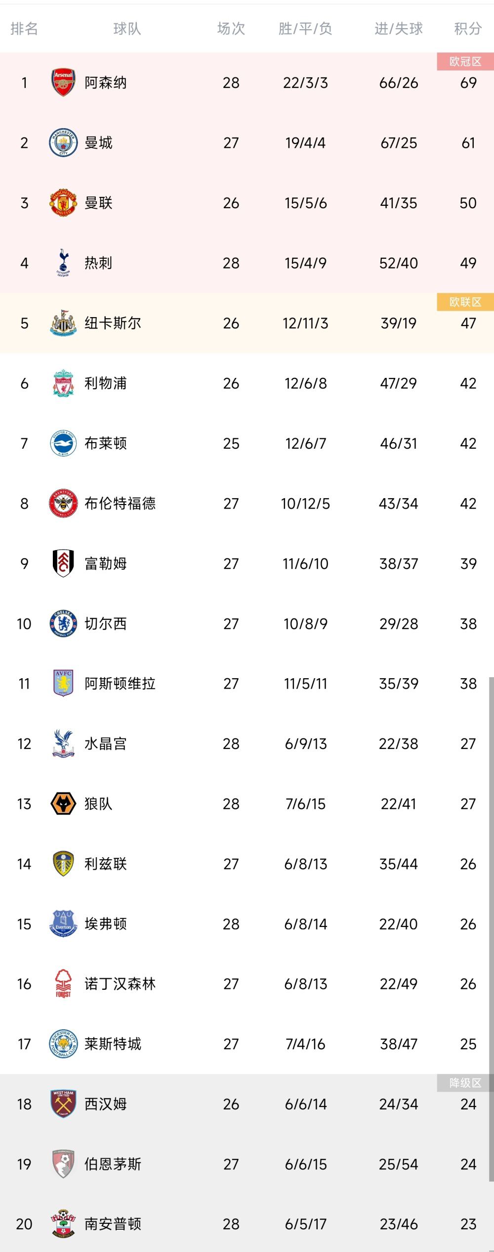 此役，快船球星哈登上场28分21秒16投12中，三分11中8、罚球3中3，砍下35分3篮板9助攻1抢断1盖帽。